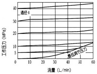 DBD型直動(dòng)溢流閥