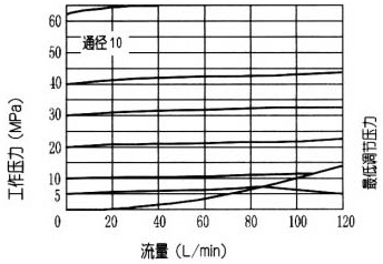 DBD型直動(dòng)溢流閥