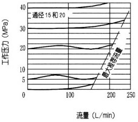DBD型直動(dòng)溢流閥