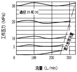 DBD型直動(dòng)溢流閥