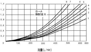WEH25型電液動(dòng)換向閥